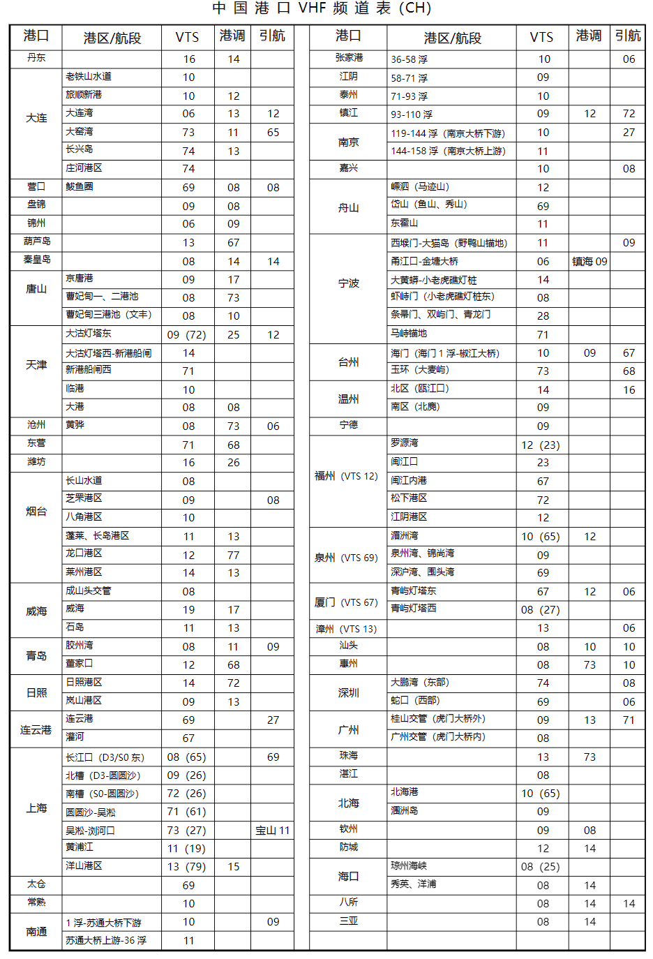 中国港口VHF频率表.png